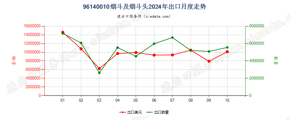 96140010烟斗及烟斗头出口2024年月度走势图