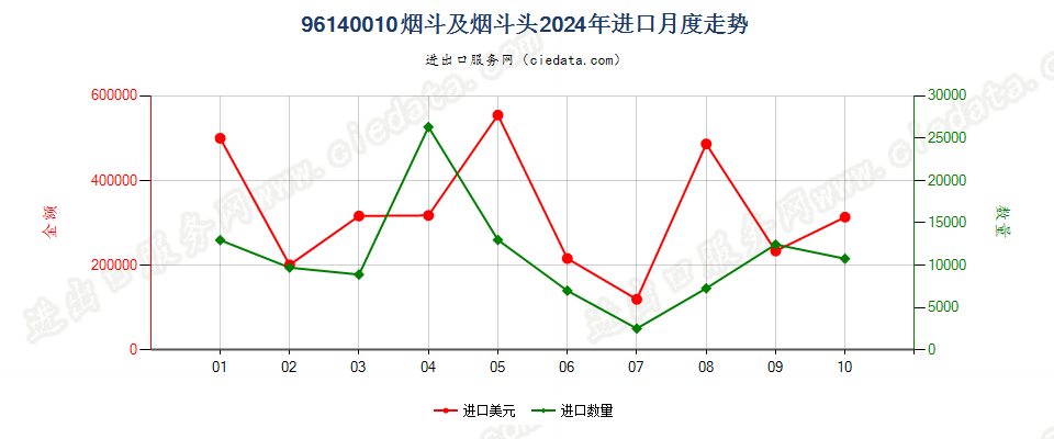 96140010烟斗及烟斗头进口2024年月度走势图