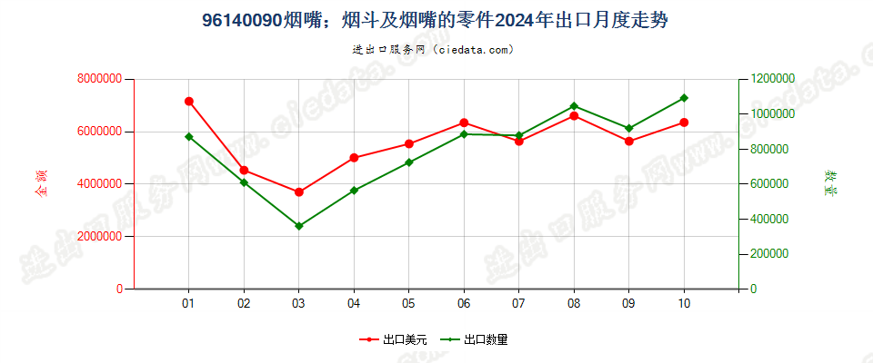 96140090烟嘴；烟斗及烟嘴的零件出口2024年月度走势图