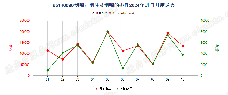 96140090烟嘴；烟斗及烟嘴的零件进口2024年月度走势图