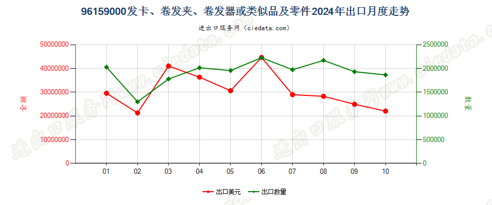 96159000发卡、卷发夹、卷发器或类似品及零件出口2024年月度走势图