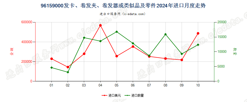 96159000发卡、卷发夹、卷发器或类似品及零件进口2024年月度走势图