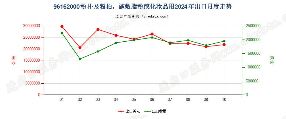 96162000粉扑及粉拍，施敷脂粉或化妆品用出口2024年月度走势图