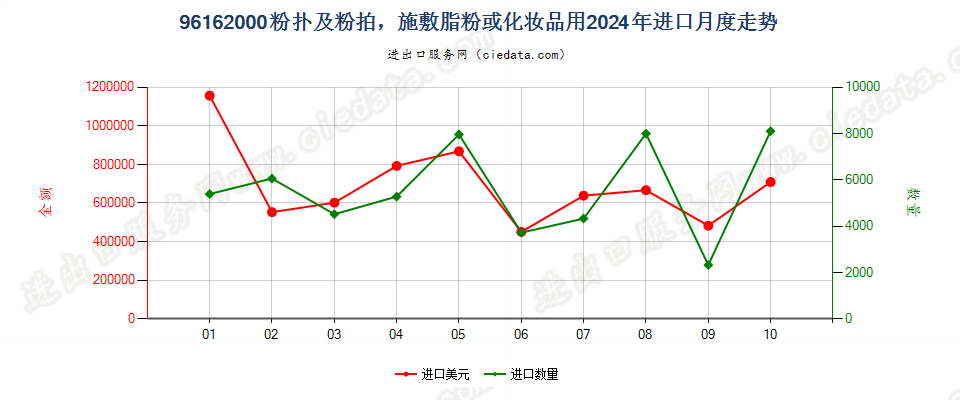 96162000粉扑及粉拍，施敷脂粉或化妆品用进口2024年月度走势图