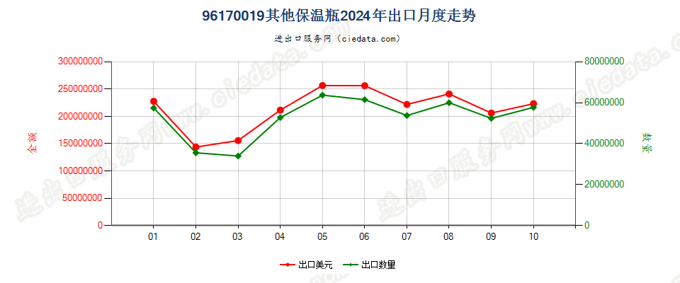 96170019其他保温瓶出口2024年月度走势图