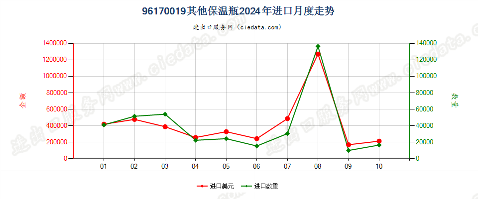 96170019其他保温瓶进口2024年月度走势图