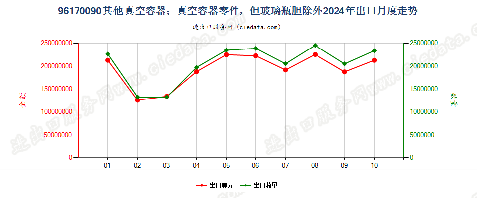 96170090其他真空容器；真空容器零件，但玻璃瓶胆除外出口2024年月度走势图