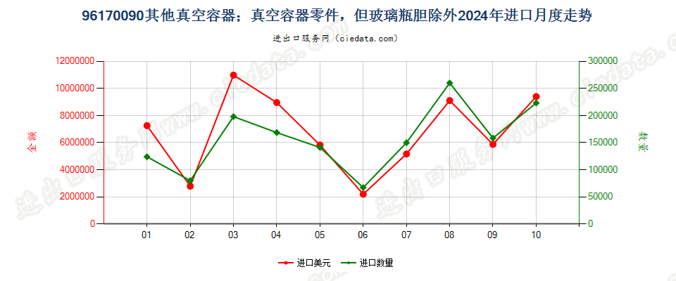 96170090其他真空容器；真空容器零件，但玻璃瓶胆除外进口2024年月度走势图