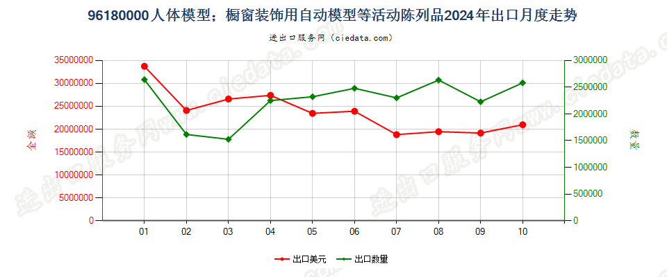 96180000人体模型；橱窗装饰用自动模型等活动陈列品出口2024年月度走势图