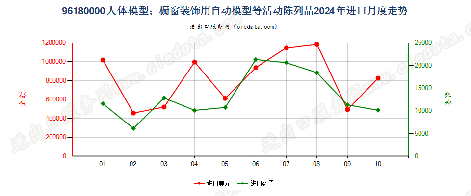 96180000人体模型；橱窗装饰用自动模型等活动陈列品进口2024年月度走势图