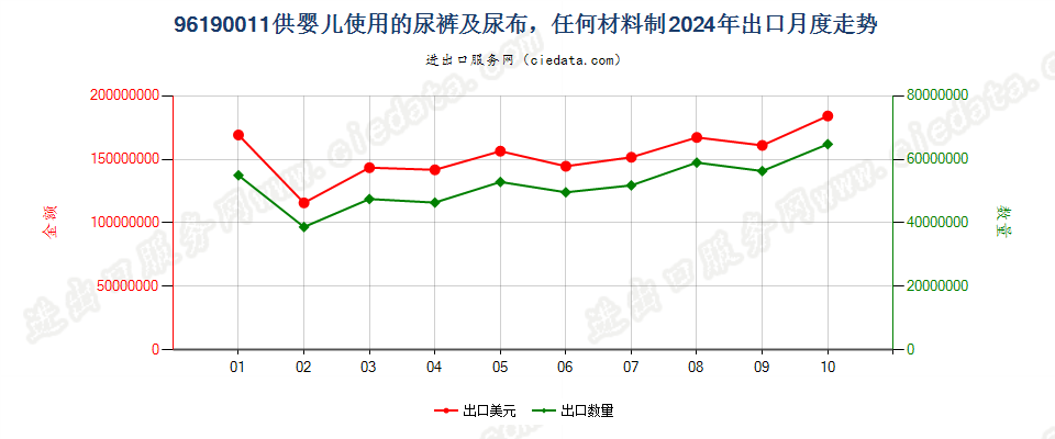 96190011供婴儿使用的尿裤及尿布，任何材料制出口2024年月度走势图