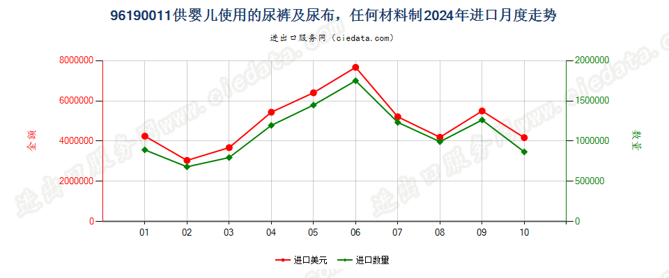 96190011供婴儿使用的尿裤及尿布，任何材料制进口2024年月度走势图