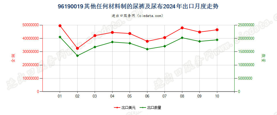 96190019其他任何材料制的尿裤及尿布出口2024年月度走势图