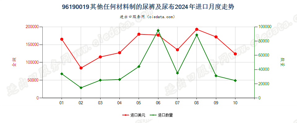 96190019其他任何材料制的尿裤及尿布进口2024年月度走势图