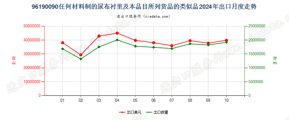 96190090任何材料制的尿布衬里及本品目所列货品的类似品出口2024年月度走势图