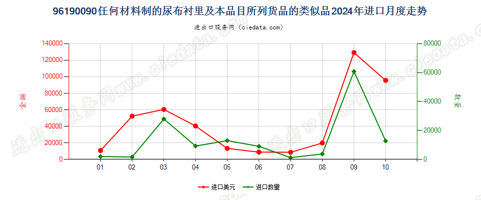 96190090任何材料制的尿布衬里及本品目所列货品的类似品进口2024年月度走势图