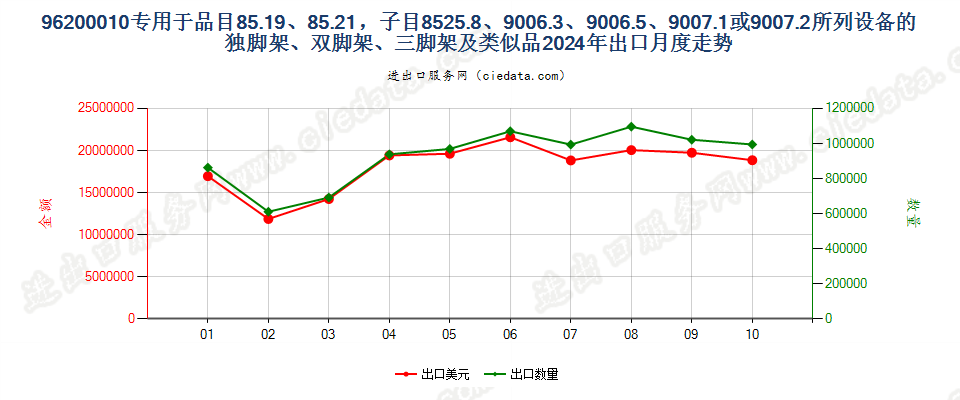 96200010专用于品目85.19、85.21，子目8525.8、9006.3、9006.5、9007.1或9007.2所列设备的独脚架、双脚架、三脚架及类似品出口2024年月度走势图