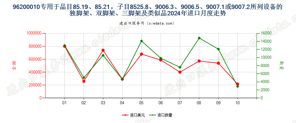 96200010专用于品目85.19、85.21，子目8525.8、9006.3、9006.5、9007.1或9007.2所列设备的独脚架、双脚架、三脚架及类似品进口2024年月度走势图