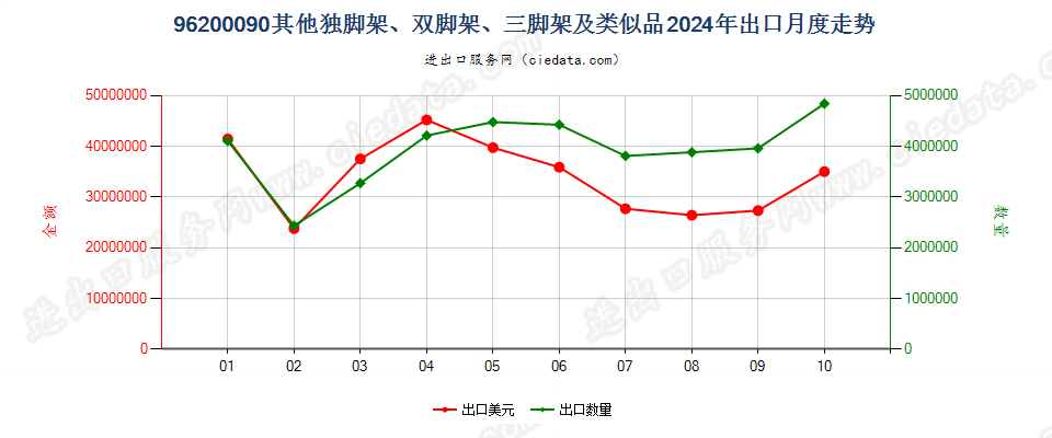 96200090其他独脚架、双脚架、三脚架及类似品出口2024年月度走势图