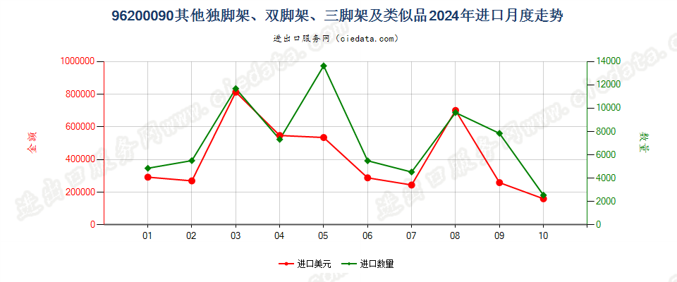 96200090其他独脚架、双脚架、三脚架及类似品进口2024年月度走势图