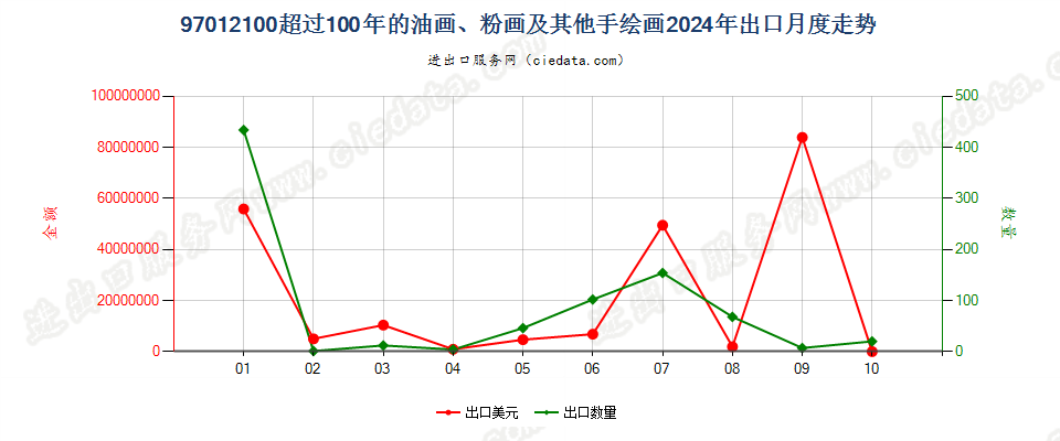 97012100超过100年的油画、粉画及其他手绘画出口2024年月度走势图