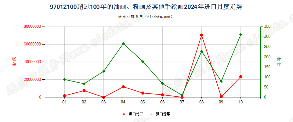 97012100超过100年的油画、粉画及其他手绘画进口2024年月度走势图