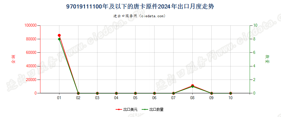 97019111100年及以下的唐卡原件出口2024年月度走势图