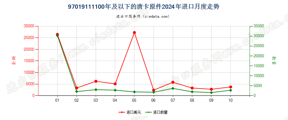 97019111100年及以下的唐卡原件进口2024年月度走势图