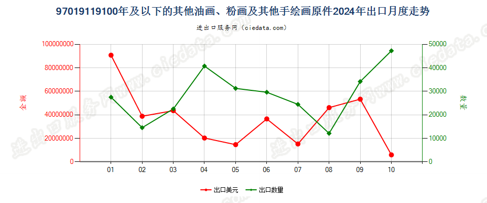 97019119100年及以下的其他油画、粉画及其他手绘画原件出口2024年月度走势图