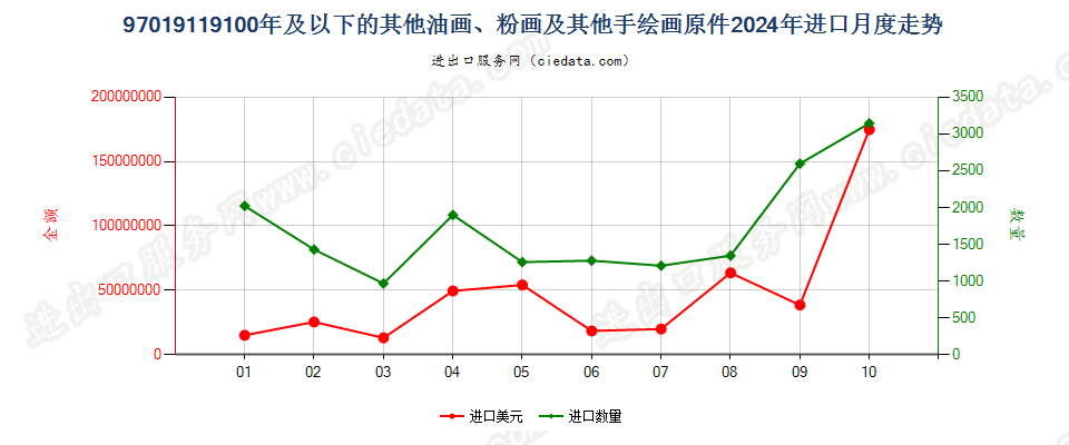 97019119100年及以下的其他油画、粉画及其他手绘画原件进口2024年月度走势图