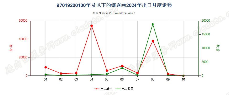 97019200100年及以下的镶嵌画出口2024年月度走势图