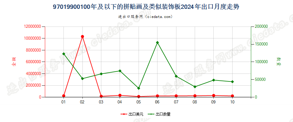 97019900100年及以下的拼贴画及类似装饰板出口2024年月度走势图