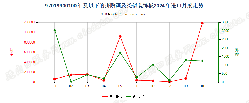 97019900100年及以下的拼贴画及类似装饰板进口2024年月度走势图