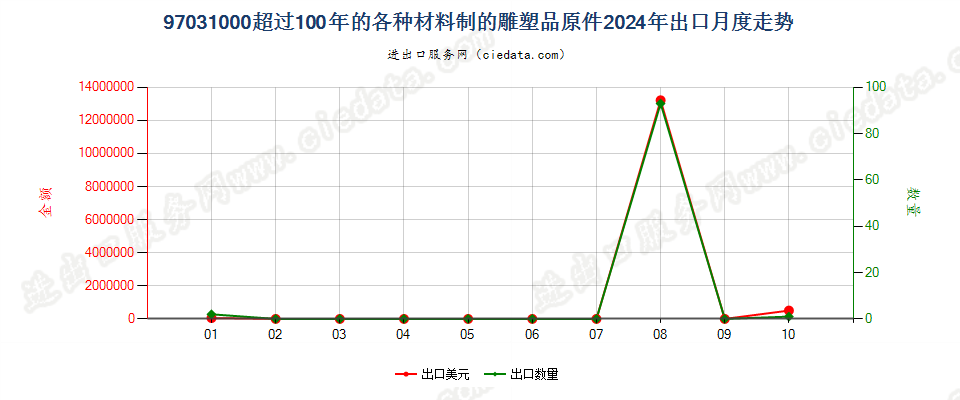 97031000超过100年的各种材料制的雕塑品原件出口2024年月度走势图