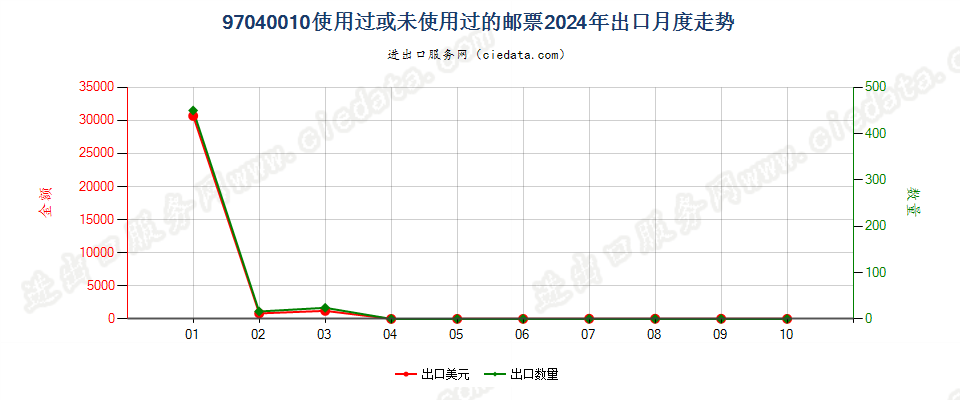 97040010使用过或未使用过的邮票出口2024年月度走势图