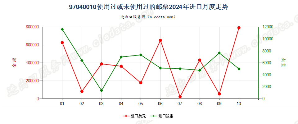 97040010使用过或未使用过的邮票进口2024年月度走势图