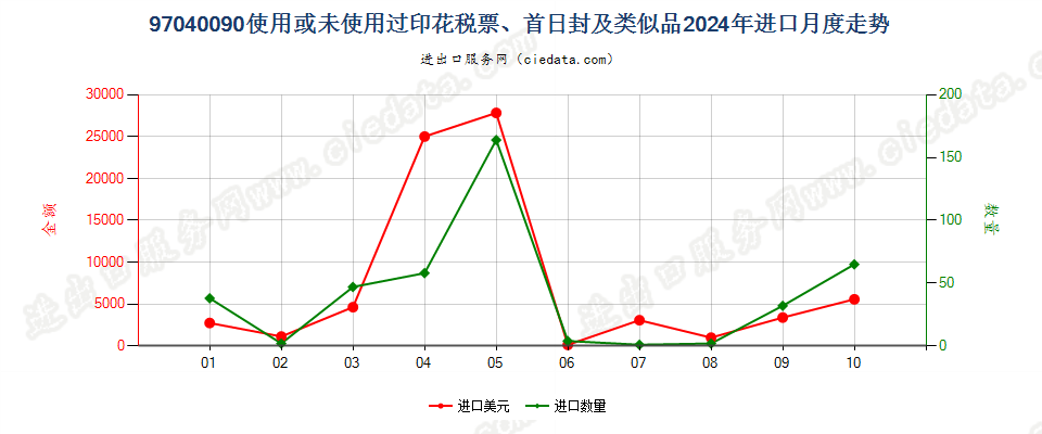 97040090使用或未使用过印花税票、首日封及类似品进口2024年月度走势图