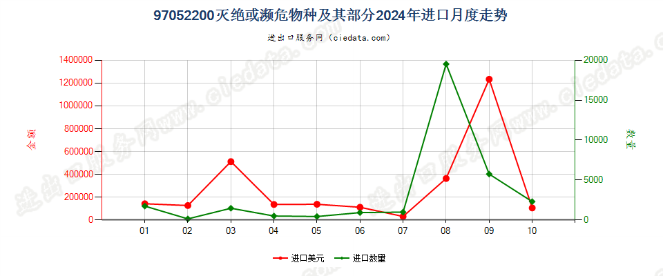 97052200灭绝或濒危物种及其部分进口2024年月度走势图