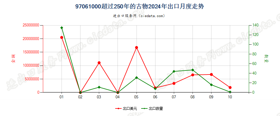 97061000超过250年的古物出口2024年月度走势图