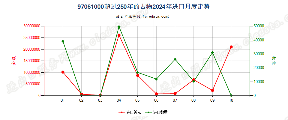 97061000超过250年的古物进口2024年月度走势图