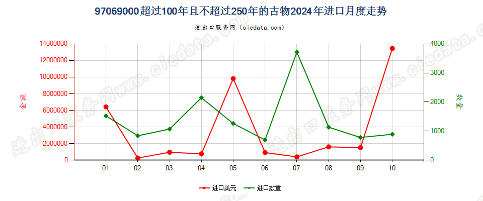 97069000超过100年且不超过250年的古物进口2024年月度走势图