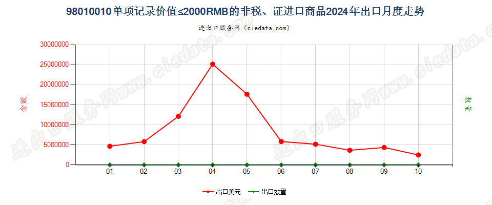 98010010单项记录价值≤2000RMB的非税、证进口商品出口2024年月度走势图