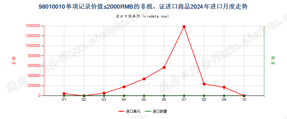 98010010单项记录价值≤2000RMB的非税、证进口商品进口2024年月度走势图