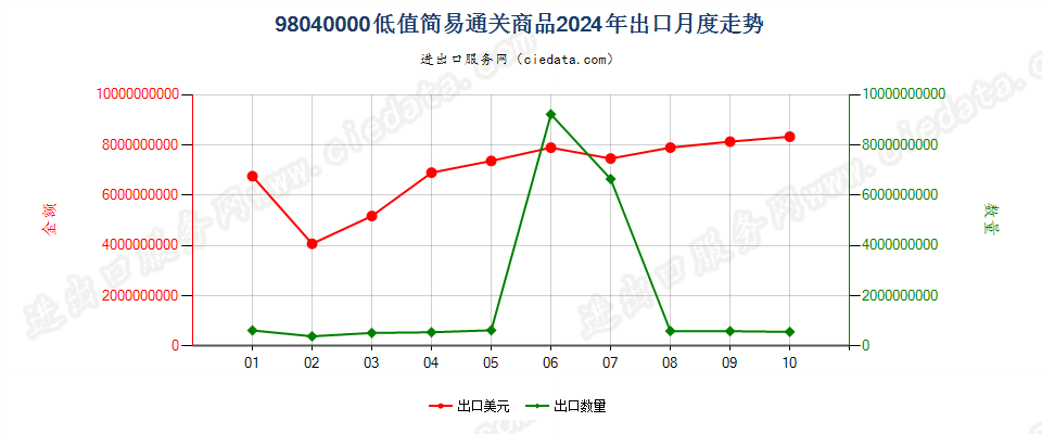 98040000低值简易通关商品出口2024年月度走势图