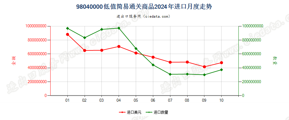 98040000低值简易通关商品进口2024年月度走势图