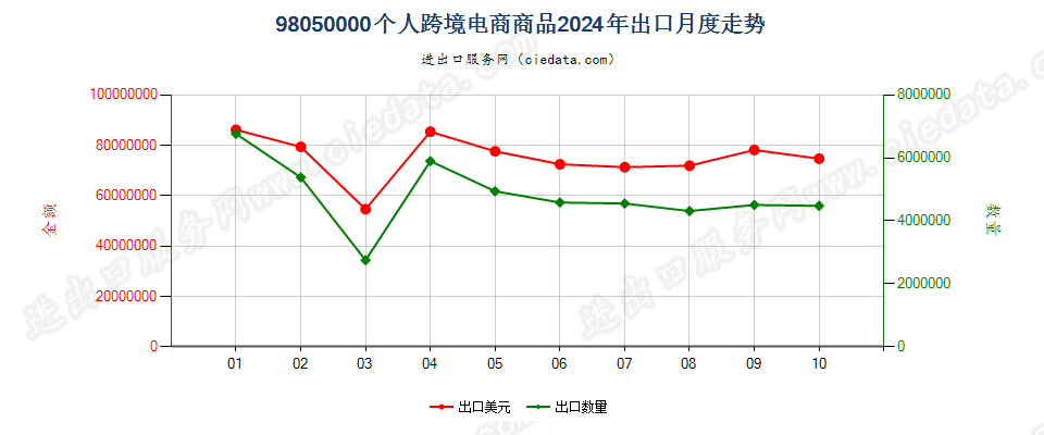 98050000个人跨境电商商品出口2024年月度走势图