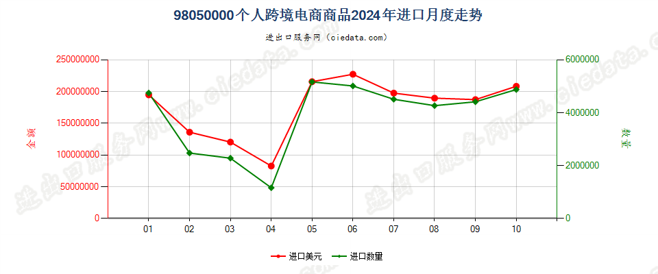 98050000个人跨境电商商品进口2024年月度走势图