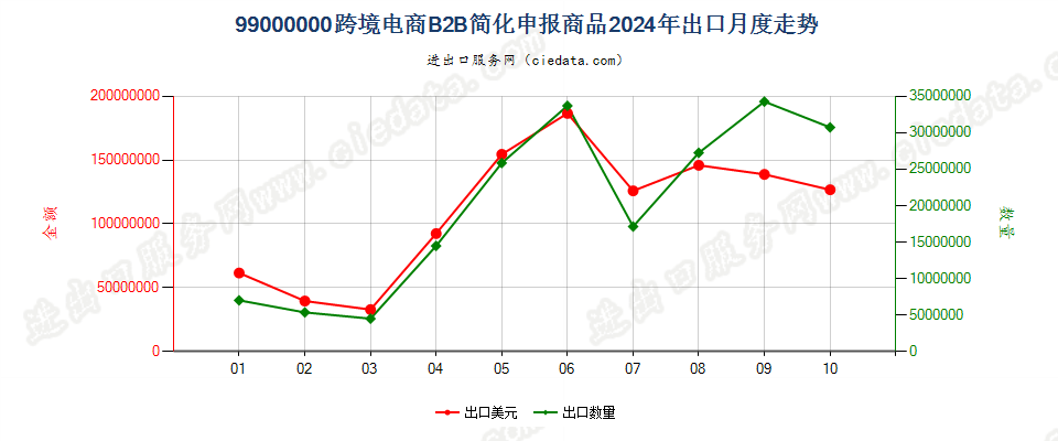 99000000跨境电商B2B简化申报商品出口2024年月度走势图