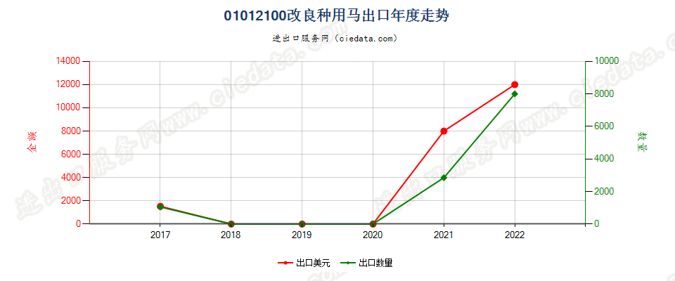 01012100改良种用马出口年度走势图