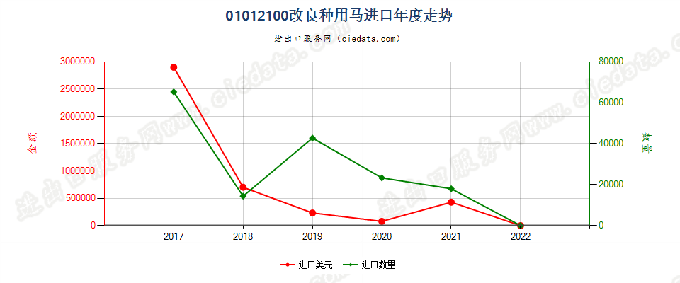 01012100改良种用马进口年度走势图